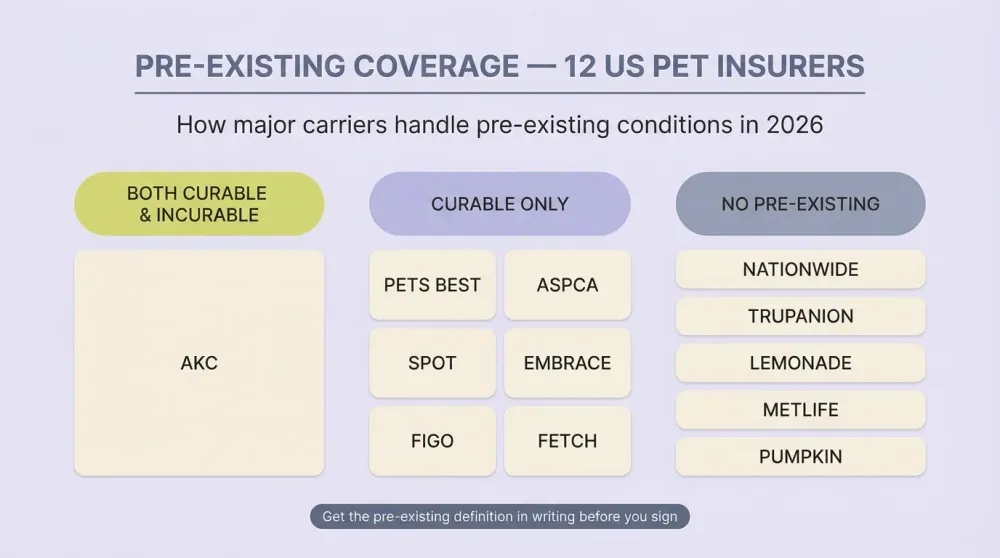 Pet insurance pre-existing coverage: AKC covers curable and incurable; six cover curable only; five cover none — 12 carriers